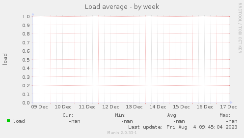 Load average