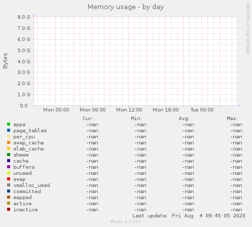 Memory usage