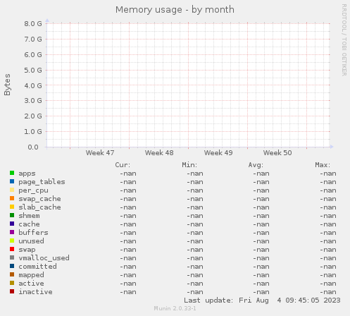 Memory usage