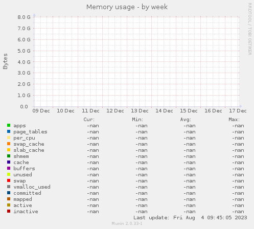 Memory usage