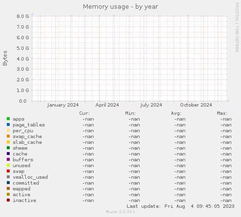 Memory usage