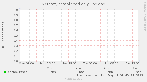 Netstat, established only