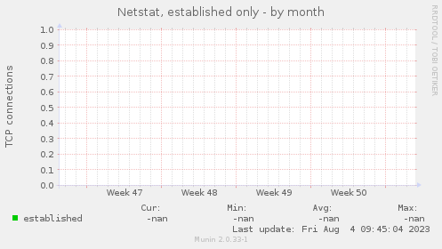 Netstat, established only