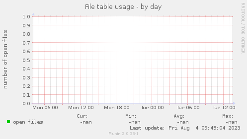 File table usage