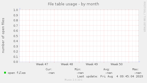 File table usage