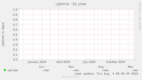 Uptime