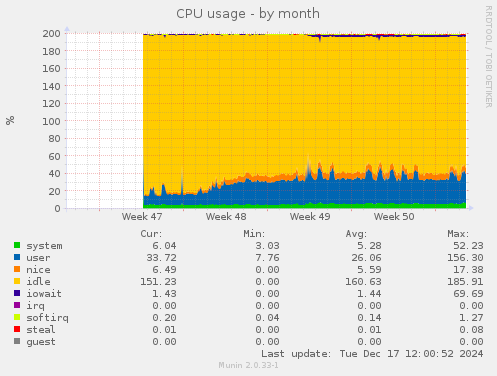 CPU usage