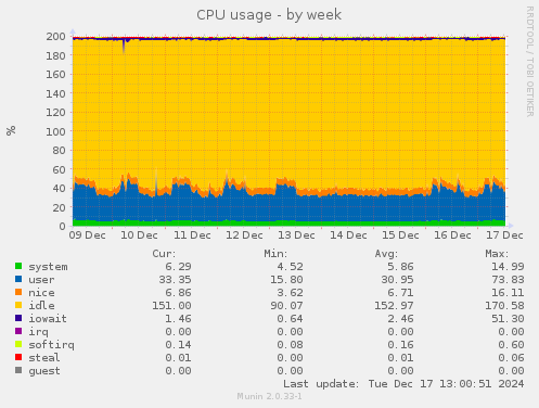 CPU usage