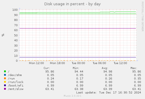 Disk usage in percent