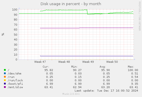 Disk usage in percent