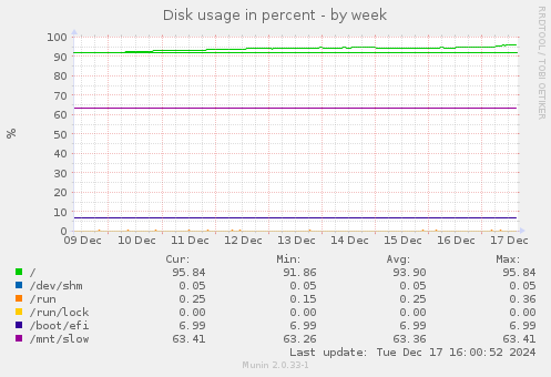 Disk usage in percent