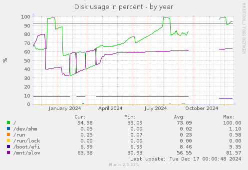 Disk usage in percent