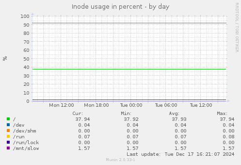 Inode usage in percent