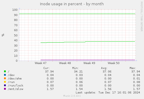 Inode usage in percent