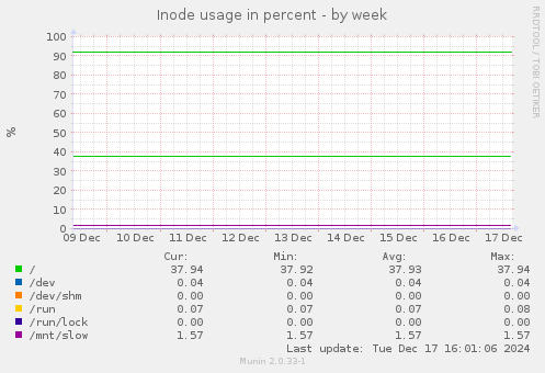 Inode usage in percent