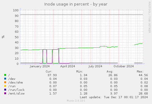 Inode usage in percent