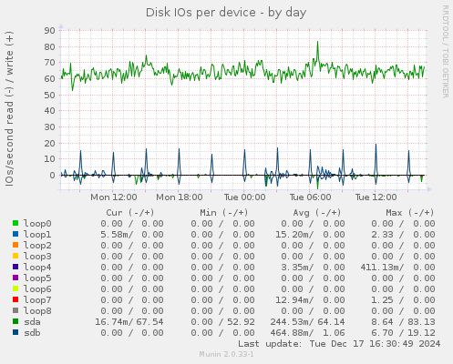 Disk IOs per device