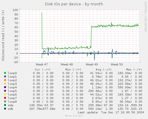 Disk IOs per device