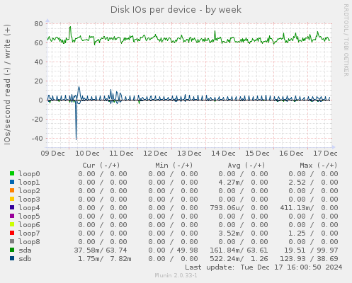 Disk IOs per device