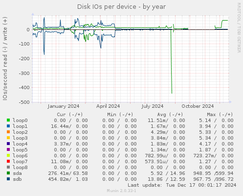 Disk IOs per device