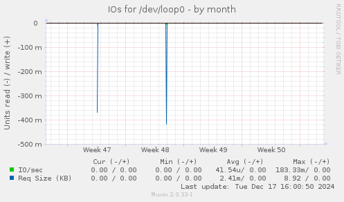 IOs for /dev/loop0