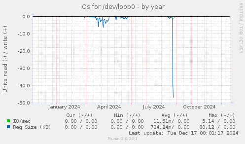 IOs for /dev/loop0