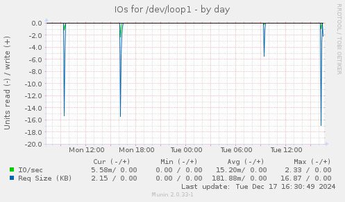 IOs for /dev/loop1