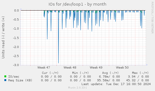 IOs for /dev/loop1