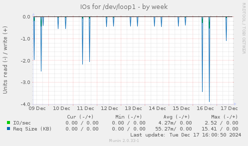 IOs for /dev/loop1