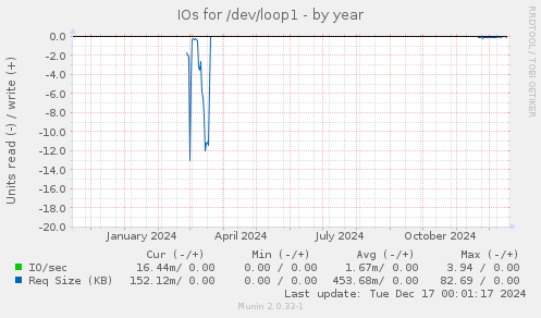 IOs for /dev/loop1