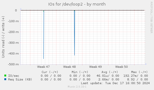 IOs for /dev/loop2