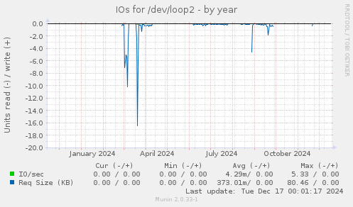 IOs for /dev/loop2