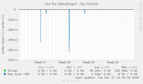 IOs for /dev/loop3