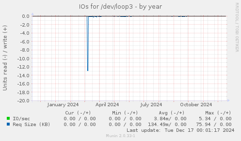 IOs for /dev/loop3