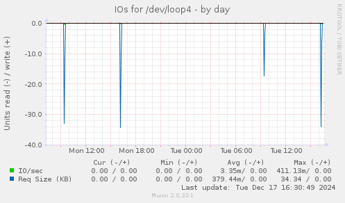 IOs for /dev/loop4