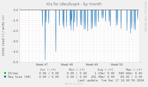 IOs for /dev/loop4