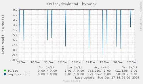 IOs for /dev/loop4