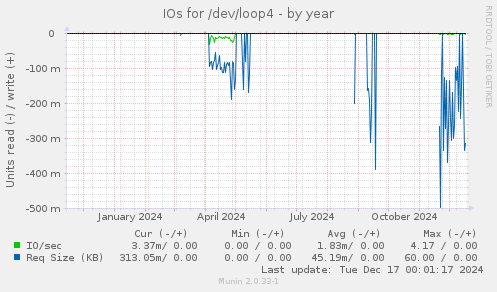 IOs for /dev/loop4