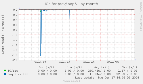 IOs for /dev/loop5