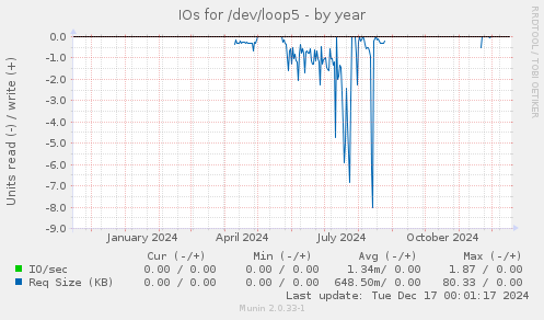 IOs for /dev/loop5