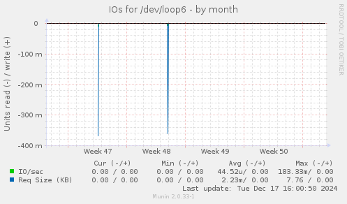 IOs for /dev/loop6