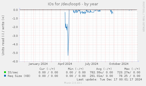 IOs for /dev/loop6