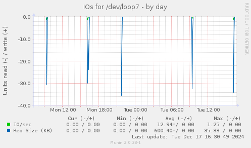 IOs for /dev/loop7