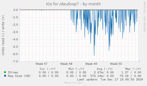 IOs for /dev/loop7