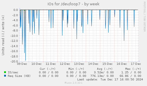 IOs for /dev/loop7