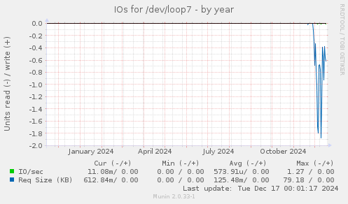 IOs for /dev/loop7