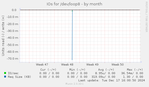 IOs for /dev/loop8