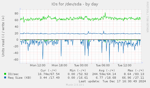 IOs for /dev/sda