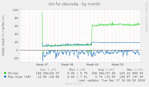 IOs for /dev/sda