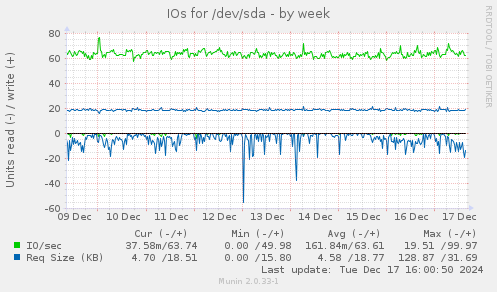 IOs for /dev/sda